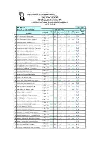 UNIVERSIDAD NACIONAL EXPERIMENTAL
"FRANCISCO DEMIRANDA"
AREA DETECNOLOGÍA
PROGRAMA DEINGENIERÍA CIVIL
DEPARTAMENTO DEESTRUCTURAS
UNIDAD CURRICULAR: RESISTENCIA DEMATERIALES
LAPSO III-2014
PROFESOR: SECCIÓN:
ING. JOAN GIL 15.095.562 EVALUACIONES 01
NOMBRE:
CEDULA
1Q
(15%)
2A
(20%)
3Q
(17,5%
)
4Q
(12,5%
)
5P
(15%)
6A
(20%) DEF.
DEF.
Letras
1 ALVARADO PINA, RASIEL JOSE
24.717.18
0 12,0 6,0 1,0 1,0 15,0 12,0 7,9
2 ALVAREZ VERA, JENIFFER MINERVA
21.668.15
9 6,0 1,0 5,0 6,0 3,3
3 ARIAS MORLETS, JESUS ALBERTO
20.212.96
7 0,0
4 CAMACHO ORTUNEZ, MANUEL ALEJANDRO
23.674.60
9 10,0 2,0 1,0 1,0 8,0 13,0 6,0
5 CAMPOS SABARIEGO, MARYORY COROMOTO
21.454.05
7 1,0 0,2
6 CARVAJAL, JENDERSON DAVID
22.933.09
3 10,0 6,0 3,0 2,0 5,0 14,0 7,0
7 CASTILLO ROJAS, CELIMAR MILAGRO
24.561.06
3 0,0
8 CHIRINO HERNANDEZ, ELIEZER FELIPE
20.679.04
9 12,0 6,0 2,0 10,0 5,3
9 CHIRINOS FERRER, JAIRILUIS DE JESUS
21.669.18
3 10,0 2,0 1,0 1,0 7,0 10,0 5,2
10 CRASTO PADILLA, ISRAEL ALEJANDRO
24.307.14
0 10,0 1,5
11 DIAZ RAMIREZ, MARIANNY DEL VALLE
19.220.69
2 10,0 13,0 1,0 2,0 8,0 14,0 8,5
12 DIAZ ZARRAGA, JESSICA ANDREINA
20.932.20
6 6,0 1,0 5,0 10,0 4,1
13 DUNO QUERO, CARLOS JOSE
24.307.47
9 10,0 18,0 10,0 1,0 6,0 10,0 9,9
14 FERRER HANCE, EDGAR ADOLFO
20.568.44
4 0,0
15 GOMEZ SILVA, EDDIE JOSE
23.678.52
5 12,0 13,0 1,0 4,6
16 GONZALEZ GOMEZ, MAIRELIS RODRIGA
20.931.54
7 10,0 13,0 10,0 2,0 5,0 15,0 9,8
17 GONZALEZ LEON, JAIME RAFAEL
19.826.81
8 6,0 2,0 5,0 8,0 3,8
18 GRAND BARRIOS, IRENI NALLYBE
23.588.00
8 10,0 7,0 1,0 2,0 7,0 14,0 7,2
19 GRATEROL GIL, ROSSIEL MARIA
20.144.92
3 13,0 1,0 1,0 6,0 4,1
20 GUANIPA, JOSE GREGORIO
21.545.04
3 0,0
21 GUTIERREZ LOPEZ, JEANCARLOS JOSE
23.588.31
2 12,0 1,8
22 LOVERA CHIRINO, YOSELIN NEYESKA
19.005.28
0 13,0 1,0 1,0 9,0 4,7
23 LUGO FERNANDEZ, EUSTALYSELIZABETH
24.357.02
3 10,0 13,0 3,0 2,0 8,0 15,0 9,1
24 MANZANO MEDINA, NICO ARAMIS
22.608.81
3 10,0 1,0 3,0 2,2
25 MARIN, MIRIANYS JOSEFINA
19.005.86
5 10,0 13,0 3,0 1,0 5,0 14,0 8,3
26 MEDINA MARRUFO, EDUIN JOSE
24.561.69
7 10,0 6,0 3,0 2,0 5,0 14,0 7,0
27 MINDIOLA GUTIERREZ, ALIOMAR JOSE
23.678.21
9 0,0
28 MIQUILENA MIQUILENA, JULIO ABRAHAM
21.114.39
0 10,0 18,0 1,0 1,0 6,0 11,0 8,5
29 MORILLO MARRUFO, DIOGENES ANTONIO
25.925.41
5 10,0 6,0 2,0 5,0 9,0 5,6
30 MUJICA GONZALEZ, LEONARDO DAVID
20.570.85
0 10,0 1,5
31 NAVAS SUAREZ, CARLOS FIDEL
24.581.71
3 10,0 6,0 3,0 6,0 10,0 6,1
32 OLIVERO RIVERO, FRANCISCO ALEJANDRO
20.798.09
5 11,0 6,0 3,0 7,0 6,0 5,6
 