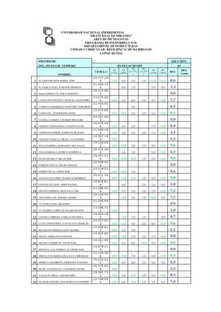 UNIVERSIDAD NACIONAL EXPERIMENTAL
"FRANCISCO DEMIRANDA"
AREA DETECNOLOGÍA
PROGRAMA DEINGENIERÍA CIVIL
DEPARTAMENTO DEESTRUCTURAS
UNIDAD CURRICULAR: RESISTENCIA DEMATERIALES
LAPSO III-2014
PROFESOR: SECCIÓN:
ING. JOAN GIL 15.095.562 EVALUACIONES 01
NOMBRE:
CEDULA
1Q
(15%)
2A
(20%)
3Q
(17,5%
)
4Q
(12,5%
)
5P
(15%)
6A
(20%) DEF.
DEF.
Letras
1 ALVARADO PINA, RASIEL JOSE
24.717.18
0 12,0 6,0 5,0 1,0 15,0 12,0 8,6
2 ALVAREZ VERA, JENIFFER MINERVA
21.668.15
9 6,0 1,0 5,0 6,0 3,3
3 ARIAS MORLETS, JESUS ALBERTO
20.212.96
7 0,0
4 CAMACHO ORTUNEZ, MANUEL ALEJANDRO
23.674.60
9 10,0 2,0 8,0 5,0 8,0 13,0 7,7
5 CAMPOS SABARIEGO, MARYORY COROMOTO
21.454.05
7 1,0 0,2
6 CARVAJAL, JENDERSON DAVID
22.933.09
3 10,0 14,0 5,0 6,0 5,0 14,0 9,5
7 CASTILLO ROJAS, CELIMAR MILAGRO
24.561.06
3 0,0
8 CHIRINO HERNANDEZ, ELIEZER FELIPE
20.679.04
9 12,0 6,0 2,0 7,0 10,0 6,4
9 CHIRINOS FERRER, JAIRILUIS DE JESUS
21.669.18
3 10,0 2,0 1,0 2,0 7,0 10,0 5,4
10 CRASTO PADILLA, ISRAEL ALEJANDRO
24.307.14
0 10,0 1,5
11 DIAZ RAMIREZ, MARIANNY DEL VALLE
19.220.69
2 10,0 13,0 5,0 5,0 8,0 14,0 9,6
12 DIAZ ZARRAGA, JESSICA ANDREINA
20.932.20
6 6,0 1,0 5,0 10,0 4,1
13 DUNO QUERO, CARLOS JOSE
24.307.47
9 10,0 18,0 10,0 1,0 6,0 10,0 9,9
14 FERRER HANCE, EDGAR ADOLFO
20.568.44
4 0,0
15 GOMEZ SILVA, EDDIE JOSE
23.678.52
5 12,0 13,0 1,0 4,6
16 GONZALEZ GOMEZ, MAIRELIS RODRIGA
20.931.54
7 10,0 13,0 10,0 2,0 5,0 15,0 9,8
17 GONZALEZ LEON, JAIME RAFAEL
19.826.81
8 6,0 2,0 5,0 8,0 3,8
18 GRAND BARRIOS, IRENI NALLYBE
23.588.00
8 10,0 7,0 1,0 2,0 7,0 14,0 7,2
19 GRATEROL GIL, ROSSIEL MARIA
20.144.92
3 13,0 5,0 1,0 16,0 6,0 7,2
20 GUANIPA, JOSE GREGORIO
21.545.04
3 0,0
21 GUTIERREZ LOPEZ, JEANCARLOS JOSE
23.588.31
2 12,0 1,8
22 LOVERA CHIRINO, YOSELIN NEYESKA
19.005.28
0 13,0 1,0 1,0 9,0 4,7
23 LUGO FERNANDEZ, EUSTALYSELIZABETH
24.357.02
3 10,0 13,0 4,0 5,0 8,0 15,0 9,6
24 MANZANO MEDINA, NICO ARAMIS
22.608.81
3 10,0 1,0 3,0 2,2
25 MARIN, MIRIANYS JOSEFINA
19.005.86
5 10,0 13,0 5,0 2,0 5,0 14,0 8,8
26 MEDINA MARRUFO, EDUIN JOSE
24.561.69
7 10,0 6,0 8,0 10,0 9,0 14,0 9,5
27 MINDIOLA GUTIERREZ, ALIOMAR JOSE
23.678.21
9 0,0
28 MIQUILENA MIQUILENA, JULIO ABRAHAM
21.114.39
0 10,0 18,0 7,0 1,0 6,0 11,0 9,5
29 MORILLO MARRUFO, DIOGENES ANTONIO
25.925.41
5 10,0 6,0 8,0 2,0 5,0 9,0 6,9
30 MUJICA GONZALEZ, LEONARDO DAVID
20.570.85
0 10,0 1,5
31 NAVAS SUAREZ, CARLOS FIDEL
24.581.71
3 10,0 6,0 15,0 1,0 6,0 10,0 8,3
32 OLIVERO RIVERO, FRANCISCO ALEJANDRO
20.798.09
5 11,0 6,0 10,0 1,0 7,0 6,0 7,0
 