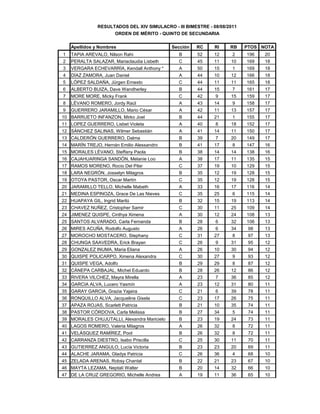 RESULTADOS DEL XIV SIMULACRO - III BIMESTRE - 08/08/2011
                       ORDEN DE MÉRITO - QUINTO DE SECUNDARIA

    Apellidos y Nombres                      Sección   RC     RI    RB    PTOS NOTA
1   TAPIA AREVALO, Nilson Rahi                 B       52    12      2    196   20
2   PERALTA SALAZAR, Mariaclaudia Lisbeth      C       45    11     10    169   18
3   VERGARA ECHEVARRÍA, Kendall Anthony *      A       50    15      1    169   18
4   DÍAZ ZAMORA, Juan Daniel                   A       44    10     12    166   18
5   LÓPEZ SALDAÑA, Jürgen Ernesto              C       44    11     11    165   18
6   ALBERTO BUIZA, Dave Wandherley             B       44    15      7    161   17
7   MORE MORE, Micky Frank                     C       42     9     15    159   17
8   LÉVANO ROMERO, Jordy Raúl                  A       43    14      9    158   17
9   GUERRERO JARAMILLO, Mario César            A       42    11     13    157   17
10 BARRUETO INFANZON, Mirko Joel               B       44    21      1    155   17
11 LOPEZ GUERRERO, Lisbet Violeta              A       40     8     18    152   17
12 SÁNCHEZ SALINAS, Wilmer Sebastián           A       41    14     11    150   17
13 CALDERÓN GUERRERO, Dalma                    B       39     7     20    149   17
14 MARÍN TREJO, Hernán Emilio Alessandro       B       41    17      8    147   16
15 MORALES LÉVANO, Steffany Paola              B       38    14     14    138   16
16 CAJAHUARINGA SANDÓN, Melanie Loo            A       38    17     11    135   15
17 RAMOS MORENO, Rocio Del Pilar               C       37    19     10    129   15
18 LARA NEGRÓN, Josselyn Milagros              B       35    12     19    128   15
19 OTOYA PASTOR, Oscar Martín                  C       35    12     19    128   15
20 JARAMILLO TELLO, Michelle Mabeth            A       33    16     17    116   14
21 MEDINA ESPINOZA, Grace De Las Nieves        C       35    25      6    115   14
22 HUAPAYA GIL, Ingrid Marilú                  B       32    15     19    113   14
23 CHAVEZ NUÑEZ, Cristopher Samir              C       30    11     25    109   14
24 JIMENEZ QUISPE, Cinthya Ximena              A       30    12     24    108   13
25 SANTOS ALVARADO, Carla Fernanda             B       28     6     32    106   13
26 MIRES ACUÑA, Rodolfo Augusto                A       26     6     34     98   13
27 MOROCHO MOSTACERO, Stephany                 C       31    27      8     97   13
28 CHUNGA SAAVEDRA, Erick Brayan               C       26     9     31     95   12
29 GONZALEZ INUMA, Maria Eliana                A       26    10     30     94   12
30 QUISPE POLICARPO, Ximena Alexandra          C       30    27      9     93   12
31 QUISPE VEGA, Adolfo                         B       29    29      8     87   12
32 CÁNEPA CARBAJAL, Michel Eduardo             B       28    26     12     86   12
33 RIVERA VILCHEZ, Mayra Mirella               A       23     7     36     85   12
34 GARCIA ALVA, Lucero Yasmín                  A       23    12     31     80   11
35 GARAY GARCIA, Grazia Yajaira                C       21     6     39     78   11
36 RONQUILLO ALVA, Jacqueline Gisela           C       23    17     26     75   11
37 APAZA ROJAS, Scarlett Patricia              B       21    10     35     74   11
38 PASTOR CÓRDOVA, Carla Melissa               B       27    34      5     74   11
39 MORALES CHUJUTALLI, Alexandra Maricielo     B       23    19     24     73   11
40 LAGOS ROMERO, Valeria Milagros              A       26    32      8     72   11
41 VELÁSQUEZ RAMÍREZ, Pool                     B       26    32      8     72   11
42 CARRANZA DIESTRO, Isabo Priscilla           C       25    30     11     70   11
43 GUTIERREZ ANGULO, Lucía Victoria            B       23    23     20     69   11
44 ALACHE JARAMA, Gladys Patricia              C       26    36      4     68   10
45 ZELADA ARENAS, Robsy Chantal                B       22    21     23     67   10
46 MAYTA LEZAMA, Neptalí Walter                B       20    14     32     66   10
47 DE LA CRUZ GREGORIO, Michelle Andrea        A       19    11     36     65   10
 