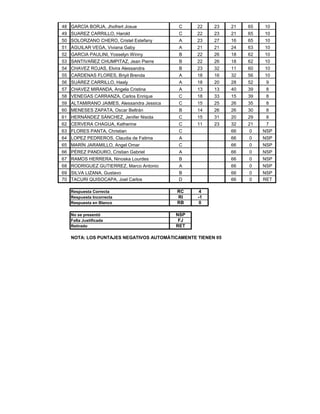 48 GARCÍA BORJA, Jhofrert Josue            C     22   23    21   65   10
49 SUAREZ CARRILLO, Harold                 C     22   23    21   65   10
50 SOLORZANO CHERO, Cristel Estefany        A    23   27    16   65   10
51 AGUILAR VEGA, Viviana Gaby               A    21   21    24   63   10
52 GARCIA PAULINI, Yosselyn Winny           B    22   26    18   62   10
53 SANTIVAÑEZ CHUMPITAZ, Jean Pierre        B    22   26    18   62   10
54 CHAVEZ ROJAS, Elvira Alessandra          B    23   32    11   60   10
55 CARDENAS FLORES, Briyit Brenda           A    18   16    32   56   10
56 SUÁREZ CARRILLO, Hasly                   A    18   20    28   52    9
57 CHAVEZ MIRANDA, Angela Cristina          A    13   13    40   39    8
58 VENEGAS CARRANZA, Carlos Enrique        C     18   33    15   39    8
59 ALTAMIRANO JAIMES, Alessandra Jessica   C     15   25    26   35    8
60 MENESES ZAPATA, Oscar Beltrán            B    14   26    26   30    8
61 HERNÁNDEZ SÁNCHEZ, Jenifer Nisida       C     15   31    20   29    8
62 CERVERA CHAGUA, Katherine               C     11   23    32   21    7
63 FLORES PANTA, Christian                 C                66   0    NSP
64 LOPEZ PEDREROS, Claudia de Fatima        A               66   0    NSP
65 MARÍN JARAMILLO, Angel Omar             C                66   0    NSP
66 PÉREZ PANDURO, Cristian Gabriel          A               66   0    NSP
67 RAMOS HERRERA, Ninoska Lourdes           B               66   0    NSP
68 RODRIGUEZ GUTIERREZ, Marco Antonio       A               66   0    NSP
69 SILVA LIZANA, Gustavo                   B                66   0    NSP
70 TACURI QUISOCAPA, Joel Carlos           D                66   0    RET

   Respuesta Correcta                      RC     4
   Respuesta Incorrecta                    RI    -1
   Respuesta en Blanco                     RB     0

   No se presentó                          NSP
   Falta Justificada                        FJ
   Retirado                                RET

   NOTA: LOS PUNTAJES NEGATIVOS AUTOMÁTICAMENTE TIENEN 05
 