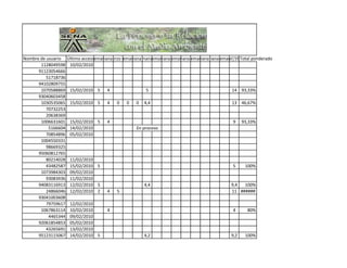 Nombre de usuario    Último acceso Semana 1|59394 Actividad semana 3|59402 Foro Foro Semana 6|59399 Total ponderado
                        Actividad semana 1|59400 Semana 2|59395 Foro Semana 4|59397 5|59398 6|59405
                           Actividad de refuerzosemana Semana 2|156314
                               Foro Actividad Prueba 2|59406 Semana 3|59396 semana 5|59404 Total|59392
                                              Foro
                                                 semana 1|134185
                                                           Foro
                                                             Actividad semana 4|59403
                                                                       Actividad semana
                                                                                   Actividad semana
       1128049598     10/02/2010
      91123054666
          51718736
      94102809755
       1070588869     15/02/2010 5     4                 5                                      14 93,33%
      93040603458
       1030535065     15/02/2010 5     4   0    0   0   4,4                                     13 46,67%
          70732253
          20638369
       1006631601     15/02/2010 5     4                                                         9    93,33%
           5166604    14/02/2010                    En proceso
          70854896    05/02/2010
       1004550331
          98669325
      95060812765
          80214028    11/02/2010
          43482587    15/02/2010 5                                                               5     100%
       1073984303     09/02/2010
          93083936    11/02/2010
      94083116913     12/02/2010 5                      4,4                                     9,4  100%
          24866046    12/02/2010 2     4   5                                                    11 ######
      93041003608
          79759617    12/02/2010
       1067863114     10/02/2010       4                                                         4      80%
           4465344    09/02/2010
      92061854853     05/02/2010
          43265691    13/02/2010
      95123115067     14/02/2010 5                      4,2                                     9,2    100%
 