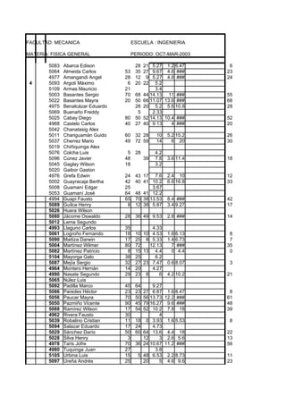 FACULTAD: MECANICA                       ESCUELA : INGENIERIA

MATERIA: FISICA GENERAL                  PERIODO: OCT-MAR-2003

        5083   Abarca Edison              28 21 5.27 1.2 6.47         6
        5064   Almeida Carlos       53    35 27 9.67 4.6 ###         23
        4977   Amangandi Angel      28    12 9 5.27 4.8 ###          24
 4      5093   Argoti Máximo         6    20 22 5.2
        5109   Armas Mauricio       21            3.4
        5003   Basantes Sergio      70    68 44 14.13 11 ###         55
        5022   Basantes Mayra       20    50 66 11.07 13.6 ###       68
        4975   Benalcázar Eduardo         28 20 5.2 5.6 10.8         28
        5069   Buenaño Freddy              5     2.33
        5025   Cabay Diego          80    50 52 14.13 10.4 ###       52
        4968   Castelo Carlos       40    27 40 9.13     4 ###       20
        5042   Chanatasig Alex
        5011   Chariguamán Guido    60    32 28     10    5.2 15.2   26
        5037   Cherrez Mario        49    72 59     14      6 20     30
        5019   Chiñiquinga Alex
        5076   Colcha Luis           5    28        4.2
        5096   Cúnez Javier         48         39   7.8   3.6 11.4   18
        5045   Gaglay Wilson        18              3.2
        5020   Gaibor Gaston
        4976   Grefa Edwin          24    43 17 7.6       2.4 10     12
        5002   Guayracaja Bertha    42    40 41 10.2      6.6 16.8   33
        5008   Guamaní Edgar        25           3.67
        5053   Guamaní José         64    48 41 12.2
        4994   Guapi Fausto         65    70 38 13.53     8.4 ###    42
        5089   Guilca Henry          8    12 38 5.87      3.4 9.27   17
        5026   Huera Wilson
        5080   Jácome Oswaldo       28    36 49 9.53      2.8 ###    14
        5012   Lema Segundo
        4993   Llaguno Carlos       35          4.33
        5061   Logroño Fernando     18    10 10 4.53      1.6 6.13    8
        5090   Maitiza Darwin       17    25 8 5.33       1.4 6.73    7
        5004   Martínez Wilmer      80    72   12.13        7 ###    35
        5082   Martínez Patricio     8    15 13 4.4         0 4.4     0
        5104   Mayorga Galo         38    25     6.2
        5087   Mejía Sergio         32    27 23 7.47      0.6 8.07    3
        4964   Montero Hernán       14    20    4.27
        4990   Nasate Segundo       29    23 8     6      4.2 10.2   21
        5065   Núlez Luis
        5092   Padilla Marco        45    64       9.27
        5086   Paredes Héctor       23    23   27 6.87 1.6 8.47       8
        5056   Paucar Mayra         70    50   56 13.73 12.2 ###     61
        5050   Pazmiño Vicente      90    45   79 16.27 9.6 ###      48
        5088   Ramírez Wilson       17    54   52 10.2 7.8 18        39
        4962   Rivera Fausto        30                4
        5039   Robalino Cristian    11    18    0 3.93 1.6 5.53       8
        5094   Salazar Eduardo      17    24       4.73
        5029   Sánchez Darío        50    60   64 13.6 4.4 18        22
        5028   Silva Henry           3         12     3 2.6 5.6      13
        4978   Taris Jofre          70    36   24 10.67 11.2 ###     56
        4980   Tuquinga Juan        27              3.8
        5105   Urbina Luis          15     5   48 6.53 2.2 8.73      11
        5097   Ureña Andrés         25         20     5 4.6 9.6      23
 