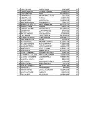 41   LEON CACERES         LUZ VICTORIA                41670482   0%
42   LERMA CARREÑO        VIVIANA JOHANNA          1023864917    0%
43   LOPEZ SABOGAL        LEIDY                   92031456950    0%
44   MEJIA SALAZAR        MARIA TERESA DE JESUS       32513821   0%
45   MESA PALACIO         DANIELA                  1038807369    0%
46   MINA CAICEDO         AIDA MILENA             95031208913    0%
47   MONTOYA GARCIA       LINA MARCELA                30397390   0%
48   MORALES BENAVIDES    ERIKA ALEXANDRA         94052101535    0%
49   MORALES MEJIA        LEANNY                   1144125319    0%
50   MORALES ROMERO       SHIRLY DANIELA          94070901832    0%
51   ORTIZ RIVERA         JUAN FRANCISCO              94489669   0%
52   OSPINA VALENCIA      JESSICA LORENA           1053809814    0%
53   PAEZ GARCIA          YEIMY CAROLIA           93052101016    0%
54   PENAGOS ROMERO       JENIFER PAOLA           95060406210    0%
55   PINEDA MONSALVE      INGRID                      52132633   0%
56   RAMIREZ RIAÑO        MARLYN CAROLINA          9,31001E+11   0%
57   RAMOS GUERRERO       NASHLY TATIANA          95111806552    0%
58   SALAS CONTRERAS      GENITH MERCEDES         95061510770    0%
59   SALAS ROLON          JEIMY TATIANA           93120812716    0%
60   SALAS ROLON          BRYAN SMITH             95111210323    0%
61   SALCEDO SANABRIA     NORMA CONSTANZA             52960193   0%
62   SALDARRIAGA CATAÑO   CRISTIAN ALEXANDER       1035855835    0%
63   SANCHEZ ARCINIEGAS   JENNIFER PAOLA          94090800196    0%
64   SANDOVAL ROJANO      CINDY                       22586385   0%
65   SOTO TORRES          NORIDA CONSTANZA            53045422   0%
66   SUÁREZ MÉNDEZ        CARLOS ANDRES                7171873   0%
67   SÁNCHEZ VELANDIA     LALY                        47441786   0%
68   TOBON VELEZ          CESAR ANDRES                 8032600   0%
69   TORRES CORTES        JESSICA ALEJANDRA       94030704813    0%
70   VALENCIA PELAEZ      LUZ DARY                 1113304235    0%
71   ZAPATA LEON          JOHN FELIPE             95012520884    0%
 