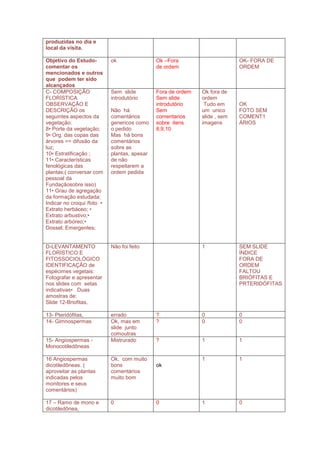produzidas no dia e
local da visita.

Objetivo do Estudo-         ok                Ok –Fora                      OK- FORA DE
comentar os                                   de ordem                      ORDEM
mencionados e outros
que podem ter sido
alcançados
C- COMPOSIÇÃO               Sem slide         Fora de ordem   Ok fora de
FLORÍSTICA                  introdutório      Sem slide       ordem
OBSERVAÇÃO E                                  introdutório     Tudo em      OK
DESCRIÇÃO os                Não há            Sem             um unico      FOTO SEM
seguintes aspectos da       comentários       comentarios     slide , sem   COMENT1
vegetação:                  genericos como    sobre itens     imagens       ÁRIOS
8• Porte da vegetação;      o pedido          8,9,10
9• Org. das copas das       Mas há bons
árvores => difusão da       comentários
luz;                        sobre as
10• Estratificação ;        plantas, apesar
11• Características         de não
fenológicas das             respeitarem a
plantas;( conversar com     ordem pedida
pessoal da
Fundaçãosobre isso)
11• Grau de agregação
da formação estudada;
Indicar no croqui /foto •
Extrato herbáceo; •
Extrato arbustivo;•
Extrato arbóreo;•
Dossel; Emergentes;


D-LEVANTAMENTO              Não foi feito                     1             SEM SLIDE
FLORÍSTICO E                                                                ÍNDICE
FITOSSOCIOLÓGICO                                                            FORA DE
IDENTIFICAÇÃO de                                                            ORDEM
espécimes vegetais:                                                         FALTOU
Fotografar e apresentar                                                     BRIÓFITAS E
nos slides com setas                                                        PRTERIDÓFITAS
indicativas• Duas
amostras de:
Slide 12-Briofitas,

13- Pteridófitas,           errado            ?               0             0
14- Gimnospermas            Ok, mas em        ?               0             0
                            slide junto
                            comoutras
15- Angiospermas -          Mistrurado        ?               1             1
Monocotiledôneas

16 Angiospermas             Ok, com muito                     1             1
dicotiledôneas. (           bons              ok
aproveitar as plantas       comentários
indicadas pelos             muito bom
monitores e seus
comentários)

17 – Ramo de mono e         0                 0               1             0
dicotiledônea,
 