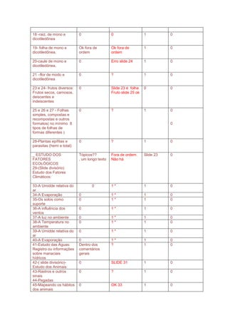 18 -raiz, de mono e         0                  0                   1          0
dicotiledônea

19- folha de mono e         Ok fora de         Ok fora de          1          0
dicotiledônea,              ordem              ordem

20-caule de mono e          0                  Erro slide 24       1          0
dicotiledönea,

21 –flor de modo e          0                  ?                   1          0
dicotiledônea

23 e 24- frutos diversos:   0                  Slide 23 é folha    0          0
Frutos secos, carnosos,                        Fruto slide 25 ok
deiscentes e
indeiscentes

25 e 26 e 27 - Folhas       0                  ?                   1          0
simples, compostas e
recompostas e outros
formatos( no mínimo 8                                                         0
tipos de folhas de
formas diferentes )

28-Plantas epífitas e       0                  ?                   1          0
parasitas (hemi e total)

_ ESTUDO DOS                Tópicos??          Fora de ordem.      Slide 23   0
FATORES                     , um longo texto   Não há
ECOLÓGICOS
29-(Slide divisório)
Estudo dos Fatores
Climáticos:

33-A Umidde relativa do            0           1*                  1          0
ar
34-A Evaporação             0                  1*                  1          0
35-Os solos como            0                  1*                  1          0
suporte
36-A influência dos         0                  1*                  1          0
ventos
37-A luz no ambiente        0                  1*                  1          0
38-A Temperatura no         0                  1*                  1          0
ambiente
39-A Umidde relativa do     0                  1*                  1          0
ar
40-A Evaporação             0                  1*                  1          0
41-Estudo das Águas:        Dentro dos         ?                   1          0
Registro ou informações     comentários
sobre manaciais             gerais
hídricos
42-( slide divisório)-      0                  SLIDE 31            1          0
Estudo dos Animais:
43-Rastros e outros         0                  ?                   1          0
sinais
44-Pegadas
45-Mapeando os hábitos      0                  OK 33               1          0
dos animais
 