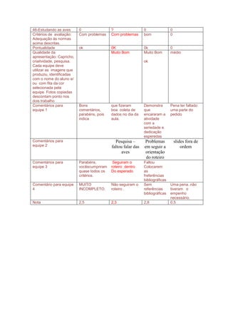 46-Estudando as aves      0                ?                  0                0
Critérios de avaliação:   Com problemas    Com problemas      bom              0
Adequação ás normas
acima descritas.
Pontualidade              ok               0K                 0k               0
Qualidade da                               Muito Bom          Muito Bom        médio
apresentação: Capricho,
criaitvidade, pesquisa.                                       ok
Cada equipe deve
utilizar as imagens que
produziu, identificadas
com o nome do aluno e/
ou com fita da cor
selecionada pela
equipe. Fotos copiadas
descontam ponto nos
dois trabalho
Comentários para          Bons             que fizeram        Demonstra        Pena ter faltado
equipe 1                  comentários,     boa coleta de      que              uma parte do
                          parabéns, pois   dados no dia da    encararam a      pedido
                          indica           aula.              atividade
                                                              com a
                                                              seriedade e
                                                              dedicação
                                                              esperedas
Comentários para                             Pesquisa –       Problemas            slides fora de
equipe 2                                   faltou falar das   em seguir a              ordem
                                                 aves          orientação
                                                               do roteiro
Comentários para          Parabéns,         Seguiram o        Faltou
equipe 3                  vocêscumpriram   roteiro dentro     Colocarem
                          quase todos os   Do esperado        as
                          critérios.                          freferências
                                                              bibliográficas
Comentário para equipe    MUITO            Não seguiram o     Sem              Uma pena..não
4                         INCOMPLETO.      roteiro .          referências      tiveram o
                                                              bibliográficas   empenho
                                                                               necessário.
Nota                      2,5              2,3                2,8              0,5
 