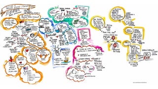 Notas visuais do google global education symposium