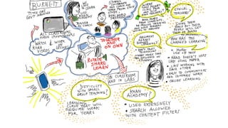 Notas visuais do google global education symposium
