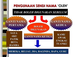 PENGUNAAN SENDI NAMA ‘OLEH’
    TIDAK BOLEH DIGUNAKAN SEBELUM


GANTI NAMA                    GANTI NAMA
 PERTAMA          BOLEH
                                KEDUA
                DIGUNAKAN
  SAYA
                                  KAMU
   AKU     GANTI NAMA KETIGA      AWAK
 PATIK
                                 ENGKAU
  BETA
                                 TUANKU
 HAMBA

 MEREKA, BELIAU, DIA, BAGINDA, BAPA, GURU
 