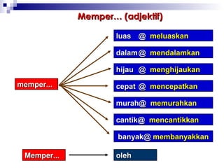 Memper… (adjektif)

                     luas @ meluaskan

                     dalam @ mendalamkan

                     hijau @ menghijaukan

memper...            cepat @ mencepatkan

                     murah@ memurahkan

                     cantik@ mencantikkan

                     banyak@ membanyakkan

 Memper...           oleh
 