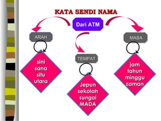 KATA SENDI NAMA
             Dari ATM

ARAH                       MASA



             TEMPAT
 sini                       jam
sana                       tahun
 situ                     minggu
utara
              Jepun       zaman
             sekolah
              sungai
              MADA
 
