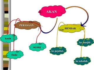 AKAN


            PERASAAN
                                          HENDAK


kasih
                                                   ke masjid
                   sayang
                             ke pejabat
    rindu

                                               ke sekolah
 