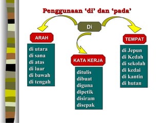 Penggunaan ‘di’ dan ‘pada’

                  Di
  ARAH                       TEMPAT

di utara                    di Jepun
di sana                     di Kedah
di atas       KATA KERJA
                            di sekolah
di luar                     di kedai
               ditulis
di bawah                    di kantin
               dibuat
di tengah                   di hutan
               diguna
               dipetik
               disiram
               disepak
 