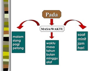 Pada

         MASA/WAKTU
                      saat
malam
siang                 minit
pagi       waktu      jam
petang     masa       hari
           tahun
           bulan
           minggu
           alaf
 