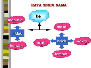 KATA SENDI NAMA


            ke
manusia
                    masa
  tidak

                     boleh   waktu
            arah
 haiwan

                    tempat
 