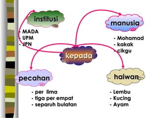 institusi
                         manusia
- MADA
- UPM                     - Mohamad
- JPN                     - kakak
                          - cikgu
                kepada


pecahan                   haiwan

   - per lima            - Lembu
   - tiga per empat      - Kucing
   - separuh bulatan     - Ayam
 