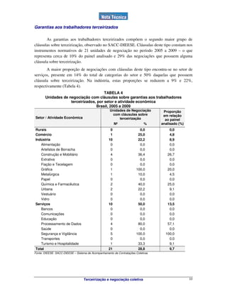 Terceirização e negociação coletiva 10
Garantias aos trabalhadores terceirizados
As garantias aos trabalhadores terceirizados compõem o segundo maior grupo de
cláusulas sobre terceirização, observado no SACC-DIEESE. Cláusulas deste tipo constam nos
instrumentos normativos de 21 unidades de negociação no período 2005 a 2009 – o que
representa cerca de 10% do painel analisado e 29% das negociações que possuem alguma
cláusula sobre terceirização.
A maior proporção de negociações com cláusulas deste tipo encontra-se no setor de
serviços, presente em 14% do total de categorias do setor e 50% daquelas que possuem
cláusula sobre terceirização. Na indústria, estas proporções se reduzem a 9% e 22%,
respectivamente (Tabela 4).
TABELA 4
Unidades de negociação com cláusulas sobre garantias aos trabalhadores
terceirizados, por setor e atividade econômica
Brasil, 2005 a 2009
Unidades de Negociação
com cláusulas sobre
terceirizaçãoSetor / Atividade Econômica
Nº %
Proporção
em relação
ao painel
analisado (%)
Rurais 0 0,0 0,0
Comércio 1 25,0 4,8
Indústria 10 22,2 8,9
Alimentação 0 0,0 0,0
Artefatos de Borracha 0 0,0 0,0
Construção e Mobiliário 4 36,4 26,7
Extrativa 0 0,0 0,0
Fiação e Tecelagem 0 0,0 0,0
Gráfica 1 100,0 20,0
Metalúrgica 1 10,0 4,5
Papel 0 0,0 0,0
Química e Farmacêutica 2 40,0 25,0
Urbana 2 22,2 9,1
Vestuário 0 0,0 0,0
Vidro 0 0,0 0,0
Serviços 10 50,0 13,5
Bancos 0 0,0 0,0
Comunicações 0 0,0 0,0
Educação 0 0,0 0,0
Processamento de Dados 4 80,0 57,1
Saúde 0 0,0 0,0
Segurança e Vigilância 5 100,0 100,0
Transportes 0 0,0 0,0
Turismo e Hospitalidade 1 33,3 9,1
Total 21 28,8 9,7
Fonte: DIEESE. SACC-DIEESE – Sistema de Acompanhamento de Contratações Coletivas
 