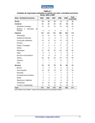 Terceirização e negociação coletiva 20
TABELA 7
Unidades de negociação analisadas no estudo, por setor e atividade econômica
Brasil, 2005 a 2009
Setor / Atividade Econômica 2005 2006 2007 2008 2009
Total
no período
Rurais 10 10 10 8 7 10
Comércio 21 21 21 21 19 21
Atacadista e Varejista 19 19 19 19 18 19
Minérios e Derivados de
Petróleo 2 2 2 2 1
2
Indústria 110 112 112 108 104 112
Alimentação 12 12 12 12 12 12
Artefatos de Borracha 3 3 3 3 2 3
Construção e Mobiliário 15 15 15 15 15 15
Extrativa 2 2 2 2 2 2
Fiação e Tecelagem 11 11 11 11 11 11
Gráfica 5 5 5 5 5 5
Metalúrgica 21 22 22 22 20 22
Papel 3 4 4 4 2 4
Química e Farmacêutica 8 8 8 7 8 8
Urbana 22 22 22 20 19 22
Vestuário 7 7 7 6 7 7
Vidro 1 1 1 1 1 1
Serviços 73 73 72 70 66 74
Bancos 3 3 3 3 2 3
Comunicações 19 20 19 19 17 20
Educação 7 7 7 7 7 7
Processamento de Dados 7 7 7 7 7 7
Saúde 5 5 5 4 3 5
Segurança e Vigilância 5 5 5 5 5 5
Transportes 16 16 16 15 15 16
Turismo e Hospitalidade 11 10 10 10 10 11
Total 214 216 215 207 196 217
Fonte: DIEESE. SACC-DIEESE – Sistema de Acompanhamento de Contratações Coletivas
 