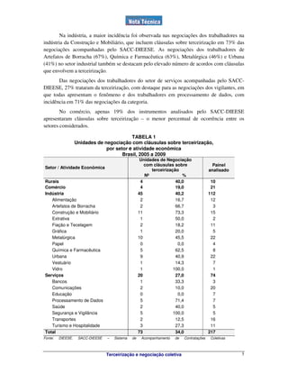 Terceirização e negociação coletiva 5
Na indústria, a maior incidência foi observada nas negociações dos trabalhadores na
indústria da Construção e Mobiliário, que incluem cláusulas sobre terceirização em 73% das
negociações acompanhadas pelo SACC-DIEESE. As negociações dos trabalhadores de
Artefatos de Borracha (67%), Química e Farmacêutica (63%), Metalúrgica (46%) e Urbana
(41%) no setor industrial também se destacam pelo elevado número de acordos com cláusulas
que envolvem a terceirização.
Das negociações dos trabalhadores do setor de serviços acompanhadas pelo SACC-
DIEESE, 27% trataram da terceirização, com destaque para as negociações dos vigilantes, em
que todas apresentam o fenômeno e dos trabalhadores em processamento de dados, com
incidência em 71% das negociações da categoria.
No comércio, apenas 19% dos instrumentos analisados pelo SACC-DIEESE
apresentaram cláusulas sobre terceirização – o menor percentual de ocorrência entre os
setores considerados.
TABELA 1
Unidades de negociação com cláusulas sobre terceirização,
por setor e atividade econômica
Brasil, 2005 a 2009
Unidades de Negociação
com cláusulas sobre
terceirização
Setor / Atividade Econômica
Nº %
Painel
analisado
Rurais 4 40,0 10
Comércio 4 19,0 21
Indústria 45 40,2 112
Alimentação 2 16,7 12
Artefatos de Borracha 2 66,7 3
Construção e Mobiliário 11 73,3 15
Extrativa 1 50,0 2
Fiação e Tecelagem 2 18,2 11
Gráfica 1 20,0 5
Metalúrgica 10 45,5 22
Papel 0 0,0 4
Química e Farmacêutica 5 62,5 8
Urbana 9 40,9 22
Vestuário 1 14,3 7
Vidro 1 100,0 1
Serviços 20 27,0 74
Bancos 1 33,3 3
Comunicações 2 10,0 20
Educação 0 0,0 7
Processamento de Dados 5 71,4 7
Saúde 2 40,0 5
Segurança e Vigilância 5 100,0 5
Transportes 2 12,5 16
Turismo e Hospitalidade 3 27,3 11
Total 73 34,0 217
Fonte: DIEESE. SACC-DIEESE – Sistema de Acompanhamento de Contratações Coletivas
 