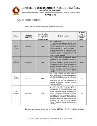 MINISTÉRIO PÚBLICO DO ESTADO DE RONDÔNIA
Centro de Apoio Operacional Criminal, Segurança Pública e Controle Externo da Atividade Policial
CAOP-CRI
__________________________________________________________________________________________
Rua Jamari nº 1555, Bairro Olaria. CEP: 76801-917 – Fone: (69) 3216-3863.
12
PARA OS COFRES PÚBLICOS.
Graficamente, tem-se o seguinte quadro comparativo:
Norma ÂMBITO DE
APLICAÇÃO
Serve de baliza
para o princípio
da
insignificância?
Texto da norma:
A dívida
será
cobrada de
alguma
forma?
Portaria
75/2012
Federal SIM
“Art. 1º Determinar:
I - a não inscrição na Dívida Ativa da União
de débito de um mesmo devedor com a
Fazenda Nacional de valor consolidado
igual ou inferior a R$ 1.000,00 (mil reais);
II - o não ajuizamento de execuções fiscais
de débitos com a Fazenda Nacional, cujo
valor consolidado seja igual ou inferior a R$
20.000,00 (vinte mil reais).”
NÃO
Lei
1546/2005 RONDÔNIA SIM
“Art. 2º. Não serão ajuizados os créditos
tributários ou não tributários inscritos em
Dívida Ativa cujo valor, acumulado por
devedor e por tributo, quando se tratar de
Dívida Ativa tributária, ou por devedor e por
entidade credora, quando se tratar de
Dívida Ativa não tributária, incluídos os
encargos moratórios, seja inferior a 10 (dez)
UPF/RO
NÃO
Portaria
429/2014 Federal NÃO
“Art. 1º As certidões de dívida ativa da
União e do FGTS, de valor consolidado de
até R$ 50.000,00 (cinquenta mil reais),
poderão ser encaminhadas para protesto
extrajudicial por falta de pagamento, no
domicílio do devedor.” (Tachado conforme
Portaria n. 693/2015)
SIM
Lei
2913/2012 RONDÔNIA NÃO
“Art. 2º. Na cobrança de créditos do Estado,
de suas autarquias e fundações, ficam os
Procuradores do Estado autorizados a não
ajuizar execuções fiscais referentes aos
débitos tributários e não-tributários, ou dar
prosseguimento nas execuções fiscais já
em andamento, quando o valor atualizado
do crédito inscrito em dívida ativa for igual
ou inferior a 1.000 (um mil) Unidades
Padrão Fiscal do Estado de Rondônia -
UPF/RO.”
SIM
Destarte, da mesma forma que a Portaria PGFN n. 429/2014 não foi utilizada
 