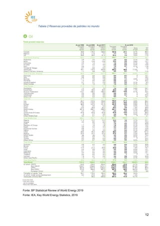 1212
Tabela 2 Reservas provadas de petróleo no mundo
Fonte: BP Statistical Review of World Energy 2019
Fonte: IEA, Key World Energy Statistics, 2019
 