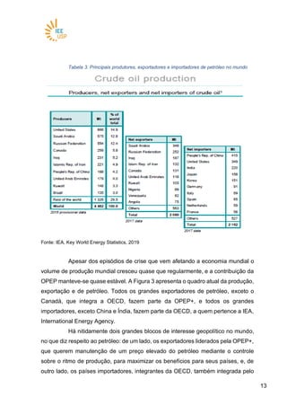 1313
Tabela 3. Principais produtores, exportadores e importadores de petróleo no mundo
Fonte: IEA, Key World Energy Statistics, 2019
Apesar dos episódios de crise que vem afetando a economia mundial o
volume de produção mundial cresceu quase que regularmente, e a contribuição da
OPEP manteve-se quase estável. A Figura 3 apresenta o quadro atual da produção,
exportação e de petróleo. Todos os grandes exportadores de petróleo, exceto o
Canadá, que integra a OECD, fazem parte da OPEP+, e todos os grandes
importadores, exceto China e Índia, fazem parte da OECD, a quem pertence a IEA,
International Energy Agency.
Há nitidamente dois grandes blocos de interesse geopolítico no mundo,
no que diz respeito ao petróleo: de um lado, os exportadores liderados pela OPEP+,
que querem manutenção de um preço elevado do petróleo mediante o controle
sobre o ritmo de produção, para maximizar os benefícios para seus países, e, de
outro lado, os países importadores, integrantes da OECD, também integrada pelo
 