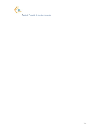 1515
Tabela 4. Produção de petróleo no mundo
 