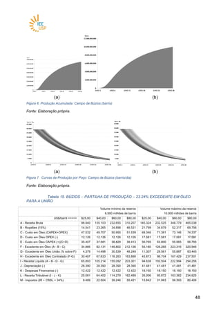 4848
(a) (b)
Figura 6. Produção Acumulada: Campo de Búzios (barris)
Fonte: Elaboração própria.
(a) (b)
Figura 7. Curvas de Produção por Poço: Campo de Búzios (barris/dia)
Fonte: Elaboração própria.
Tabela 15. BÚZIOS – PARTILHA DE PRODUÇÃO – 23.24% EXCEDENTE EM ÓLEO
PARA A UNIÃO
Volume mínimo da reserva
6.500 milhões de barris
Volume máximo da reserva
10.000 milhões de barris
US$/barril >>>>> $25,00 $40,00 $60,00 $80,00 $25,00 $40,00 $60,00 $80,00
A - Receita Bruta 96.940 155.103 232.655 310.207 145.324 232.525 348.779 465.038
B - Royalties (15%) 14.541 23.265 34.898 46.531 21.799 34.879 52.317 69.756
C - Custo em Óleo (CAPEX+OPEX) 47.532 49.707 50.955 51.539 68.346 71.381 73.146 74.337
D - Custo em Óleo OPEX (-) 12.126 12.126 12.126 12.126 17.581 17.581 17.581 17.581
E - Custo em Óleo CAPEX (+)(C+D) 35.407 37.581 38.829 39.413 50.765 53.800 55.565 56.755
F - Excedente em Óleo (A - B - C) 34.866 82.131 146.802 212.136 55.180 126.265 223.316 320.946
G - Excedente em Óleo União (% sobre F) 4.379 14.498 30.539 48.248 11.307 29.561 55.887 83.445
H - Excedente em Óleo Contratado (F-G) 30.487 67.633 116.263 163.888 43.873 96.704 167.429 237.501
I - Receita Líquida (A - B - D - G) 65.893 105.214 155.092 203.301 94.638 150.504 222.994 294.256
J - Depreciação (-) 28.390 28.390 28.390 28.390 41.481 41.481 41.481 41.481
K - Despesas Financeiras (-) 12.422 12.422 12.422 12.422 18.150 18.150 18.150 18.150
L - Receita Tributável (I - J - K) 25.081 64.402 114.279 162.489 35.006 90.872 163.362 234.625
M - Impostos (IR + CSSL = 34%) 9.489 22.504 39.246 55.421 13.842 31.963 56.393 80.406
0
2.000.000.000
4.000.000.000
6.000.000.000
8.000.000.000
10.000.000.000
12.000.000.000
ANO 1 ANO 6 ANO 12 ANO 18 ANO 24 ANO 30
Barris
0
5.000
10.000
15.000
20.000
25.000
30.000
35.000
40.000
45.000
ANO 1 ANO 6 ANO 12 ANO 18 ANO 24 ANO 30
Barris / Dia
 