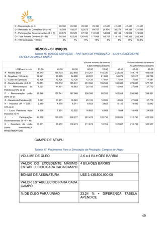 4949
N - Depreciação (+ J) 28.390 28.390 28.390 28.390 41.481 41.481 41.481 41.481
O - Resultado do Contratado (I+M+N) -6.769 19.537 52.673 84.707 (1.474) 36.271 84.331 131.580
P - Participações Governamentais (B + G) 40.679 59.522 87.196 116.538 54.864 86.199 129.962 174.959
Q - Total Parcela Governo (P + M) 50.168 82.026 126.442 171.959 68.706 118.162 186.356 255.366
R - TIR Contratado (TIR(O)) 4% 7% 11% 14% 5% 8% 11% 14,5%
BÚZIOS – SERVIÇOS
Tabela 16. BÚZIOS SERVIÇOS – PARTILHA DE PRODUÇÃO – 23.24% EXCEDENTE
EM ÓLEO PARA A UNIÃO
Volume mínimo da reserva
6.500 milhões de barris
Volume máximo da reserva
10.000 milhões de barris
US$/barril >>>>> 25.00 40.00 60.00 80.00 25.00 40.00 60.00 80.00
A - Receita Bruta 96.940 155.103 232.655 310.207 145.330 232.525 348.779 465.038
B - Royalties (15% de A) 14.541 23.265 34.898 46.531 21.800 34.879 52.317 69.756
C - Custo de Operação 12.126 12.126 12.126 12.126 17.581 17.581 17.581 17.581
D - Receita Líquida (A-B-C) 70.273 119.712 185.631 251.550 105.949 180.065 278.881 377.701
E - Remuneração da
Petrobras (10% de D)
7.027 11.971 18.563 25.155 10.595 18.006 27.888 37.770
F - Remuneração União
(90% de D)
63.246 107.741 167.068 226.395 95.355 162.058 250.993 339.931
G - Receita da Petrobras (E) 7.027 11.971 18.563 25.155 10.595 18.006 27.888 37.770
H - Impostos (IR + CSS -
34% de L)
2.389 4.070 6.311 8.553 3.602 6.122 9.482 12.842
I - Lucro Petrobras Após
Impostos (G-H)
4.638 7.901 12.252 16.602 6.993 11.884 18.406 24.928
J - Participações
Governamentais (B + F + H)
80.176 135.076 208.277 281.478 120.756 203.059 312.791 422.529
K - Resultado da União
(como investidora)(J-
INVESTIMENTOS)
10.371 65.272 138.473 211.674 18.764 101.067 210.799 320.537
CAMPO DE ATAPU
Tabela 17. Parâmetros Para a Simulação da Produção: Campos de Atapu
VOLUME DE ÓLEO 2,5 a 4 BILHÕES BARRIS
VALOR DO EXCEDENTE MÁXIMO
ESTABELECIDO PARA CADA CAMPO
4 BILHÕES BARRIS
BÔNUS DE ASSINATURA US$ 3.435.500.000,00
VALOR ESTABELECIDO PARA CADA
CAMPO
% DE ÓLEO PARA UNIÃO 23,24 % + DIFERENÇA TABELA
APÊNDICE
 