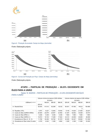 5151
(a) (b)
Figura 8. Produção Acumulada: Campo de Atapu (barris/dia)
Fonte: Elaboração própria.
(a) (b)
Figura 9. Curvas de Produção por Poço: Campo de Atapu (barris/dia))
Fonte: Elaboração própria.
.
ATAPU – PARTILHA DE PRODUÇÃO – 26.23% EXCEDENTE EM
ÓLEO PARA A UNIÃO
Tabela 19. BÚZIOS – PARTILHA DE PRODUÇÃO – 23.24% EXCEDENTE EM ÓLEO
PARA A UNIÃO
Volume mínimo da reserva 2.500 milhões
de barris
Volume máximo da reserva 4.000 milhões
de barris
US$/barril >>>>>
$25,00
$40,00 $60,00 $80,00 $25,00 $40,00 $60,00 $80,00
A - Receita Bruta 38.445 61.512 92.268 123.02 60.931 97.492 146.23
5
194.980
B - Royalties (15%) 5.767 9.227 13.840 18.454 9.140 14.624 21.935 29.247
C - Custo em Óleo (CAPEX+OPEX) 20.920 22.079 22.647 22.992 31.297 32.842 33.638 34.073
D - Custo em Óleo OPEX (-) 5.348 5.348 5.348 5.348 7.983 7.983 7.983 7.983
E - Custo em Óleo CAPEX (+) 15.572 16.732 17.299 17.644 23.314 24.859 25.655 26.090
F - Excedente em Óleo (A - B - C) 11.758 30.206 55.782 81.579 20.495 50.027 90.662 131.659
G - Excedente em Óleo União (% sobre
F)
-3.378 -4.442 -1.299 4.892 -1.526 2.300 11.565 23.493
 
