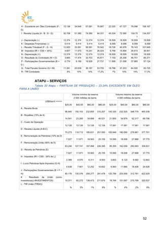 5252
H - Excedente em Óleo Contratado (F-
G)
15.136 34.648 57.081 76.687 22.020 47.727 79.096 108.167
I - Receita Líquida (A - B - D - G) 30.708 51.380 74.380 94.331 45.334 72.585 104.75
1
134.257
J - Depreciação (-) 12.374 12.374 12.374 12.374 18.509 18.509 18.509 18.509
K - Despesas Financeiras (-) 5.414 5.414 5.414 5.414 8.099 8.099 8.099 8.099
L - Receita Tributável (F - G - H) 12.920 33.591 56.591 76.542 18.726 45.978 78.143 107.649
M - Impostos (IR + CSS = 34%) 4.607 11.470 19.241 26.024 6.799 15.894 26.615 36.601
N - Depreciação (+) 12.374 12.374 12.374 12.374 18.509 18.509 18.509 18.509
O - Resultado do Contratado (N + O) 3.665 17.474 32.703 45.871 7.150 25.306 46.751 66.271
P - Participações Governamentais (B +
G )
6.774 9.169 16.926 27.731 11.999 21.308 37.885 57.124
Q - Total Parcela Governo (Q + M) 11.381 20.639 36.167 53.755 18.798 37.203 64.500 93.725
R - TIR Contratado 6% 10% 14% 17,2% 7% 10% 14% 17,3%
ATAPU – SERVIÇOS
Tabela 20 Atapu – PARTILHA DE PRODUÇÃO – 23.24% EXCEDENTE EM ÓLEO
PARA A UNIÃO
Volume mínimo da reserva
2.500 milhões de barris
Volume máximo da reserva
4.000 milhões de barris
US$/barril >>>>>
$25,00 $40,00 $60,00 $80,00 $25,00 $40,00 $60,00 $80,00
A - Receita Bruta
96.940 155.103 232.655 310.207 145.330 232.525 348.779 465.038
B - Royalties (15% de A)
14.541 23.265 34.898 46.531 21.800 34.879 52.317 69.756
C - Custo de Operação
12.126 12.126 12.126 12.126 17.581 17.581 17.581 17.581
D - Receita Líquida (A-B-C)
70.273 119.712 185.631 251.550 105.949 180.065 278.881 377.701
E - Remuneração da Petrobras (10% de D)
7.027 11.971 18.563 25.155 10.595 18.006 27.888 37.770
F - Remuneração União (90% de D)
63.246 107.741 167.068 226.395 95.355 162.058 250.993 339.931
G - Receita da Petrobras (E)
7.027 11.971 18.563 25.155 10.595 18.006 27.888 37.770
H - Impostos (IR + CSS - 34% de L)
2.389 4.070 6.311 8.553 3.602 6.122 9.482 12.842
I - Lucro Petrobras Após Impostos (G-H)
4.638 7.901 12.252 16.602 6.993 11.884 18.406 24.928
J - Participações Governamentais (B + F +
H) 80.176 135.076 208.277 281.478 120.756 203.059 312.791 422.529
K - Resultado da União (como
investidora)(J-INVESTIMENTOS) 10.371 65.272 138.473 211.674 18.764 101.067 210.799 320.537
L - TIR União (TIR(K)) 5
%
1
3%
2
1%
2
9%
6
%
1
4%
2
2%
2
9%
 