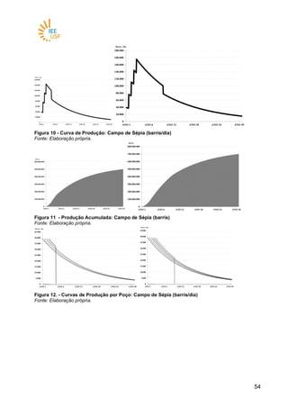5454
Figura 10 - Curva de Produção: Campo de Sépia (barris/dia)
Fonte: Elaboração própria.
Figura 11 - Produção Acumulada: Campo de Sépia (barris)
Fonte: Elaboração própria.
Figura 12. - Curvas de Produção por Poço: Campo de Sépia (barris/dia)
Fonte: Elaboração própria.
 
