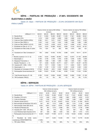 5555
SÉPIA – PARTILHA DE PRODUÇÃO – 27.88% EXCEDENTE EM
ÓLEO PARA A UNIÃO
Tabela 23. Sépia – PARTILHA DE PRODUÇÃO – 23.24% EXCEDENTE EM ÓLEO
PARA A UNIÃO
Volume mínimo da reserva 500 milhões
de barris
Volume máximo da reserva 700 milhões
de barris
US$/barril >>>>> $25,00 $40,00 $60,00 $80,00 $25,00 $40,00 $60,00 $80,00
A - Receita Bruta 8.121 12.993 19.490 25.987 11.200 17.921 26.880 35.841
B - Royalties (15%) 1.218 1.949 2.924 3.898 1.680 2.688 4.032 5.376
C - Custo em Óleo (CAPEX+OPEX) 5.392 5.811 5.971 6.047 5.826 6.088 6.231 6.303
D - Custo em Óleo OPEX (-) 1.432 1.432 1.432 1.432 1.489 1.489 1.489 1.489
E - Custo em Óleo CAPEX (+)(C+D) 3.961 4.379 4.539 4.615 4.337 4.599 4.742 4.814
F - Excedente em Óleo (A - B - C) 1.510 5.233 10.596 16.042 3.694 9.145 16.618 24.161
G - Excedente em Óleo União (% sobre
F)
770 1.381 141 292 608 1.070 206 421
H - Excedente em Óleo Contratado (F-
G)
740 3.852 10.455 15.750 3.086 8.075 16.411 23.741
I - Receita Líquida (A - B - D - G) 4.700 8.232 14.993 20.365 7.423 12.673 21.153 28.555
J - Depreciação (-) 3.195 3.195 3.195 3.195 3.336 3.336 3.336 3.336
K - Despesas Financeiras (-) 1.398 1.398 1.398 1.398 1.460 1.460 1.460 1.460
L - Receita Tributável (I - J - K) 107 3.638 10.400 15.771 2.627 7.877 16.357 23.759
M - Impostos (IR + CSSL = 34%) 478 1.617 3.536 5.362 1.117 2.844 5.561 8.078
N - Depreciação (+ J) 3.195 3.195 3.195 3.195 3.336 3.336 3.336 3.336
O - Resultado do Contratado (I+M+N) (7.732) (5.340) (497) 3.048 (5.855) (2.331) 3.431 8.316
P - Participações Governamentais (B +
G)
9.282 10.623 10.358 11.484 9.582 11.052 11.532 13.090
Q - Total Parcela Governo (P + M) 9.760 12.240 13.894 16.846 10.699 13.896 17.093 21.168
R - TIR Contratado (TIR(O)) -4% -1% 5% 8% -1% 3% 8% 11,2%
SÉPIA – SERVIÇOS
Tabela 24. SÉPIA – PARTILHA DE PRODUÇÃO – 23.24% SERVIÇOS
Volume mínimo da reserva
500 milhões de barris
Volume máximo da reserva
700 milhões de barris
US$/barril >>>>> 25.00 40.00 60.00 80.00 25.00 40.00 60.00 80.00
A - Receita Bruta 8.121 12.993 19.490 25.987 11.201 17.921 26.880 35.841
B - Royalties (15% de A) 1.218 1.949 2.924 3.898 1.680 2.688 4.032 5.376
C - Custo de Operação 1.432 1.432 1.432 1.432 1.489 1.489 1.489 1.489
D - Receita Líquida (A-B-C) 5.471 9.612 15.135 20.657 8.032 13.744 21.359 28.975
E - Remuneração da Petrobras (10% de D) 547 961 1.513 2.066 803 1.374 2.136 2.898
F - Remuneração União (90% de D) 4.924 8.651 13.621 18.591 7.228 12.369 19.223 26.078
G - Receita da Petrobras (E) 547 961 1.513 2.066 803 1.374 2.136 2.898
H - Impostos (IR + CSS - 34% de L) 186 327 515 702 273 467 726 985
I - Lucro Petrobras Após Impostos (G-H) 361 634 999 1.363 530 907 1.410 1.912
J - Participações Governamentais (B + F +
H)
6.328 10.927 17.059 23.191 9.182 15.525 23.982 32.439
K - Resultado da União (como
investidora)(J-INVESTIMENTOS) (1.528)
3.071 9.203 15.335 978 7.321 15.778 24.236
L - TIR União (TIR(K)) 2% 10% 19% 28% 7% 15% 25% 34%
 