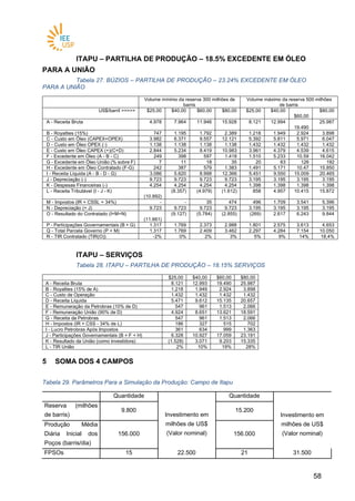 5858
ITAPU – PARTILHA DE PRODUÇÃO – 18.5% EXCEDENTE EM ÓLEO
PARA A UNIÃO
Tabela 27. BÚZIOS – PARTILHA DE PRODUÇÃO – 23.24% EXCEDENTE EM ÓLEO
PARA A UNIÃO
Volume mínimo da reserva 300 milhões de
barris
Volume máximo da reserva 500 milhões
de barris
US$/barril >>>>> $25,00 $40,00 $60,00 $80,00 $25,00 $40,00
$60,00
$80,00
A - Receita Bruta 4.978 7.964 11.946 15.928 8.121 12.994
19.490
25.987
B - Royalties (15%) 747 1.195 1.792 2.389 1.218 1.949 2.924 3.898
C - Custo em Óleo (CAPEX+OPEX) 3.982 6.371 9.557 12.121 5.392 5.811 5.971 6.047
D - Custo em Óleo OPEX (-) 1.138 1.138 1.138 1.138 1.432 1.432 1.432 1.432
E - Custo em Óleo CAPEX (+)(C+D) 2.844 5.234 8.419 10.983 3.961 4.379 4.539 4.615
F - Excedente em Óleo (A - B - C) 249 398 597 1.418 1.510 5.233 10.59 16.042
G - Excedente em Óleo União (% sobre F) 7 11 18 35 20 63 126 192
H - Excedente em Óleo Contratado (F-G) 242 387 579 1.383 1.491 5.171 10.47 15.850
I - Receita Líquida (A - B - D - G) 3.086 5.620 8.998 12.366 5.451 9.550 15.009 20.465
J - Depreciação (-) 9.723 9.723 9.723 9.723 3.195 3.195 3.195 3.195
K - Despesas Financeiras (-) 4.254 4.254 4.254 4.254 1.398 1.398 1.398 1.398
L - Receita Tributável (I - J - K)
(10.892)
(8.357) (4.979) (1.612) 858 4.957 10.415 15.872
M - Impostos (IR + CSSL = 34%) - - 35 474 496 1.709 3.541 5.396
N - Depreciação (+ J) 9.723 9.723 9.723 9.723 3.195 3.195 3.195 3.195
O - Resultado do Contratado (I+M+N)
(11.661)
(9.127) (5.784) (2.855) (269) 2.617 6.243 9.844
P - Participações Governamentais (B + G) 1.317 1.769 2.373 2.988 1.801 2.575 3.613 4.653
Q - Total Parcela Governo (P + M) 1.317 1.769 2.409 3.462 2.297 4.284 7.154 10.050
R - TIR Contratado (TIR(O)) -2% 0% 2% 3% 5% 9% 14% 18,4%
ITAPU – SERVIÇOS
Tabela 28. ITAPU – PARTILHA DE PRODUÇÃO – 18.15% SERVIÇOS
$25,00 $40,00 $60,00 $80,00
A - Receita Bruta 8.121 12.993 19.490 25.987
B - Royalties (15% de A) 1.218 1.949 2.924 3.898
C - Custo de Operação 1.432 1.432 1.432 1.432
D - Receita Líquida 5.471 9.612 15.135 20.657
E - Remuneração da Petrobras (10% de D) 547 961 1.513 2.066
F - Remuneração União (90% de D) 4.924 8.651 13.621 18.591
G - Receita da Petrobras 547 961 1.513 2.066
H - Impostos (IR + CSS - 34% de L) 186 327 515 702
I - Lucro Petrobras Após Impostos 361 634 999 1.363
J - Participações Governamentais (B + F + H) 6.328 10.927 17.059 23.191
K - Resultado da União (como investidora) (1.528) 3.071 9.203 15.335
L - TIR União 2% 10% 19% 28%
5 SOMA DOS 4 CAMPOS
Tabela 29. Parâmetros Para a Simulação da Produção: Campo de Itapu
Quantidade
Investimento em
milhões de US$
(Valor nominal)
Quantidade
Reserva (milhões
de barris)
9.800 15.200
Investimento em
milhões de US$
(Valor nominal)
Produção Média
Diária Inicial dos
Poços (barris/dia)
156.000 156.000
FPSOs 15 22.500 21 31.500
 
