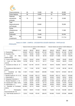 5959
Poços produtores 65 13.000 100 20.000
Poços injetores 54 10.800 81 16.200
Sistemas de
escoamento da
produção
15 7.500 21 10.500
Total
Desenvolvimento
da Produção
53.800 78.200
Outras
Infraestruturas e
Suporte
7.608 11.060
Exploração 15.448 22.454
Total de
Investimento
76.856 111.714
Tabela 30. SOMA – CAMPOS – EXCEDENTES CESSÃO ONEROSA – PARTILHA DE
PRODUÇÃO
Volume mínimo da reserva 9.300 milhões de
barris
Volume máximo da reserva 15.200 milhões de
barris
US$/barril >>>>> $25,00 $40,00 $60,00 $80,00 $25,00 $40,00 $60,00 $80,00
A - Receita Bruta 148.483 237.573 356.359 475.146 225.577 360.932 541.384 721.845
B - Royalties (15%) 22.272 35.636 53.454 71.272 33.836 54.140 81.208 108.277
C - Custo em Óleo
(CAPEX+OPEX)
72.829 78.789 83.155 85.754 105.927 113.888 118.164 120.299
D - Custo em Óleo OPEX (-) 20.043 20.043 20.043 20.043 28.485 28.485 28.485 28.485
E - Custo em Óleo CAPEX
(+)(C+D)
52.786 58.746 63.112 65.711 77.442 85.403 89.678 91.814
F - Excedente em Óleo (A - B -
C)
53.382 123.148 219.751 318.120 85.813 192.904 342.013 493.269
G - Excedente em Óleo União (%
sobre F)
1.781 11.324 29.750 54.030 10.417 33.194 68.180 108.135
H - Excedente em Óleo
Contratado (F-G)
51.601 111.824 190.001 264.090 75.396 159.710 273.833 385.134
I - Receita Líquida (A - B - D - G) 104.386 170.569 253.113 329.801 152.838 245.113 363.511 476.948
J - Depreciação (-) 53.683 53.683 53.683 53.683 66.522 66.522 66.522 66.522
K - Despesas Financeiras (-) 23.489 23.489 23.489 23.489 29.107 29.107 29.107 29.107
L - Receita Tributável (I - J - K) 27.214 93.397 175.940 252.629 57.209 149.484 267.882 381.319
M - Impostos (IR + CSSL = 34%) 14.558 35.544 61.977 87.113 22.230 52.342 91.976 130.282
N - Depreciação (+ J) 53.683 53.683 53.683 53.683 66.522 66.522 66.522 66.522
O - Resultado do Contratado
(I+M+N)
(22.483) 22.714 78.824 130.376 (431) 61.731 140.495 215.626
P - Participações
Governamentais (B + G)
58.054 80.961 117.204 159.302 78.254 121.334 183.388 250.413
Q - Total Parcela Governo (P +
M)
72.612 116.505 179.181 246.416 100.483 173.676 275.364 380.695
 