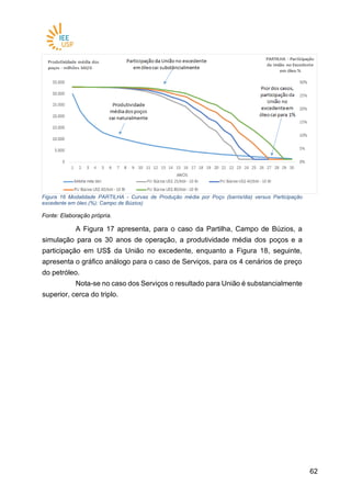 6262
Figura 16 Modalidade PARTILHA - Curvas de Produção média por Poço (barris/dia) versus Participação
excedente em óleo (%): Campo de Búzios)
Fonte: Elaboração própria.
A Figura 17 apresenta, para o caso da Partilha, Campo de Búzios, a
simulação para os 30 anos de operação, a produtividade média dos poços e a
participação em US$ da União no excedente, enquanto a Figura 18, seguinte,
apresenta o gráfico análogo para o caso de Serviços, para os 4 cenários de preço
do petróleo.
Nota-se no caso dos Serviços o resultado para União é substancialmente
superior, cerca do triplo.
 