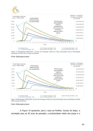 6363
Figura 17 Modalidade PARTILHA - Curvas de Produção média por Poço (barris/dia) versus Participação
excedente em óleo US $: Campo de Búzios)
Fonte: Elaboração própria.
Figura 18 Modalidade SERVIÇOS: Curvas de Produção média por Poço (barris/dia) versus Resultado da União
US$: Campo de Búzios)
Fonte: Elaboração própria.
A Figura 19 apresenta, para o caso da Partilha, Campo de Atapu, a
simulação para os 30 anos de operação, a produtividade média dos poços e a
 
