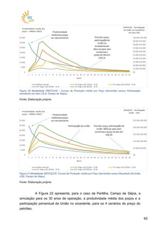 6565
Figura 20 Modalidade PARTILHA - Curvas de Produção média por Poço (barris/dia) versus Participação
excedente em óleo US $: Campo de Atapu)
Fonte: Elaboração própria.
Figura 21 Modalidade SERVIÇOS: Curvas de Produção média por Poço (barris/dia) versus Resultado da União
US$: Campo de Atapu)
Fonte: Elaboração própria.
A Figura 22 apresenta, para o caso da Partilha, Campo de Sépia, a
simulação para os 30 anos de operação, a produtividade média dos poços e a
participação percentual da União no excedente, para os 4 cenários de preço do
petróleo.
 