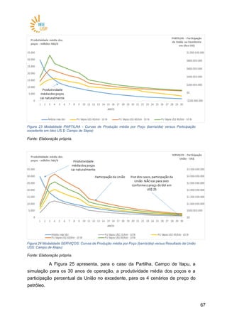6767
Figura 23 Modalidade PARTILHA - Curvas de Produção média por Poço (barris/dia) versus Participação
excedente em óleo US $: Campo de Sépia)
Fonte: Elaboração própria.
Figura 24 Modalidade SERVIÇOS: Curvas de Produção média por Poço (barris/dia) versus Resultado da União
US$: Campo de Atapu)
Fonte: Elaboração própria.
A Figura 25 apresenta, para o caso da Partilha, Campo de Itapu, a
simulação para os 30 anos de operação, a produtividade média dos poços e a
participação percentual da União no excedente, para os 4 cenários de preço do
petróleo.
 