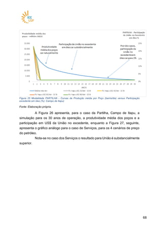6868
Figura 25 Modalidade PARTILHA - Curvas de Produção média por Poço (barris/dia) versus Participação
excedente em óleo (%): Campo de Itapu)
Fonte: Elaboração própria.
A Figura 26 apresenta, para o caso da Partilha, Campo de Itapu, a
simulação para os 30 anos de operação, a produtividade média dos poços e a
participação em US$ da União no excedente, enquanto a Figura 27, seguinte,
apresenta o gráfico análogo para o caso de Serviços, para os 4 cenários de preço
do petróleo.
Nota-se no caso dos Serviços o resultado para União é substancialmente
superior.
 