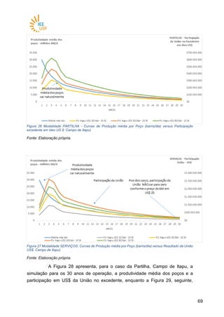 6969
Figura 26 Modalidade PARTILHA - Curvas de Produção média por Poço (barris/dia) versus Participação
excedente em óleo US $: Campo de Itapu)
Fonte: Elaboração própria.
Figura 27 Modalidade SERVIÇOS: Curvas de Produção média por Poço (barris/dia) versus Resultado da União
US$: Campo de Itapu)
Fonte: Elaboração própria.
A Figura 28 apresenta, para o caso da Partilha, Campo de Itapu, a
simulação para os 30 anos de operação, a produtividade média dos poços e a
participação em US$ da União no excedente, enquanto a Figura 29, seguinte,
 