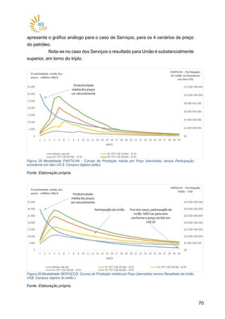 7070
apresenta o gráfico análogo para o caso de Serviços, para os 4 cenários de preço
do petróleo.
Nota-se no caso dos Serviços o resultado para União é substancialmente
superior, em torno do triplo.
Figura 28 Modalidade PARTILHA - Curvas de Produção média por Poço (barris/dia) versus Participação
excedente em óleo US $: Campos objetos leilão)
Fonte: Elaboração própria.
Figura 29 Modalidade SERVIÇOS: Curvas de Produção média por Poço (barris/dia) versus Resultado da União
US$: Campos objetos do leilão )
Fonte: Elaboração própria.
 