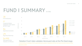$5
$4
$3
$2
$1
$0
Q1 '15 Q2 '15 Q3 '15 Q4 '15 Q1 '16 Q2 '16 Q3 '16
FUND I SUMMARY (Feb 2016)
20
# of Investments
9*
Companies Raised
Subsequent Seed Capital
($???M+ Total)
$n
Avg Initial Investment
y%
Avg Initial Ownership
$x PRE
Avg Implied Initial
Valuation (in Millions)
PORTFOLIO
VALUE
QUARTERS/YEARS
FUND I COST
FUND I FMV
Company 1 (GMV)
Company 2 (GMV)
Company 3 (REV)
Company 4 (REV)
Notation Fund I data validates risk:reward ratio at the Pre-Seed stage.
* Of the remaining 11 companies, 2 are no longer operating (1 acquihire, 1 dissolution) and 9 are more recent investments that have not yet
gone back to market
8
NOTATION FUND I
 