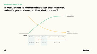 11
Pre-Seed is a type of risk
If valuation is determined by the market,
what’s your view on the risk curve?
Product Tracti...