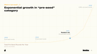 4
Notation est.
Total Pre-Seed Rounds Per Year
Source: Crunchbase
2005
6 pre-seed rounds
2010
22 pre-seed rounds
2018
2,00...