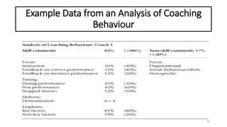 Example Data from an Analysis of Coaching
Behaviour
20
 