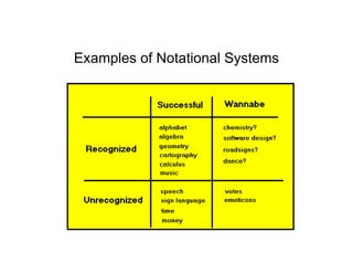 Notational systems and abstractions | PDF