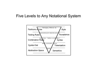 Notational systems and abstractions | PDF