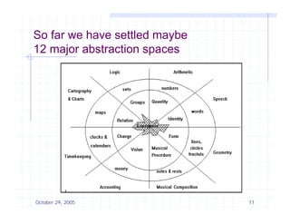 So far we have settled maybe
12 major abstraction spaces




October 29, 2005               11
 