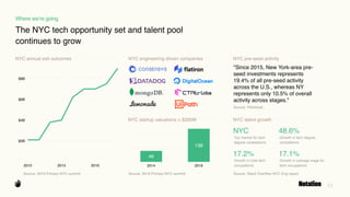 13
The NYC tech opportunity set and talent pool
continues to grow
Where we’re going
$2B
$4B
$6B
$8B
$10B
2010 2013 2016
NY...